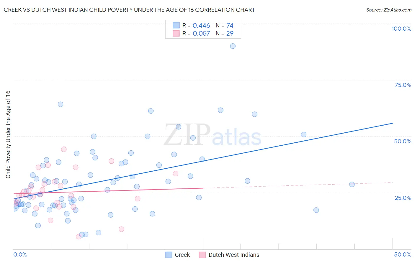 Creek vs Dutch West Indian Child Poverty Under the Age of 16