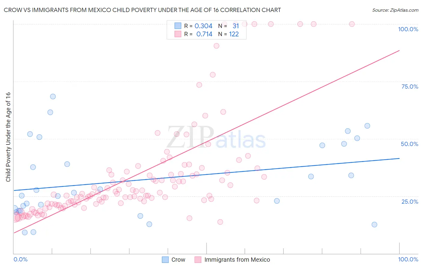 Crow vs Immigrants from Mexico Child Poverty Under the Age of 16