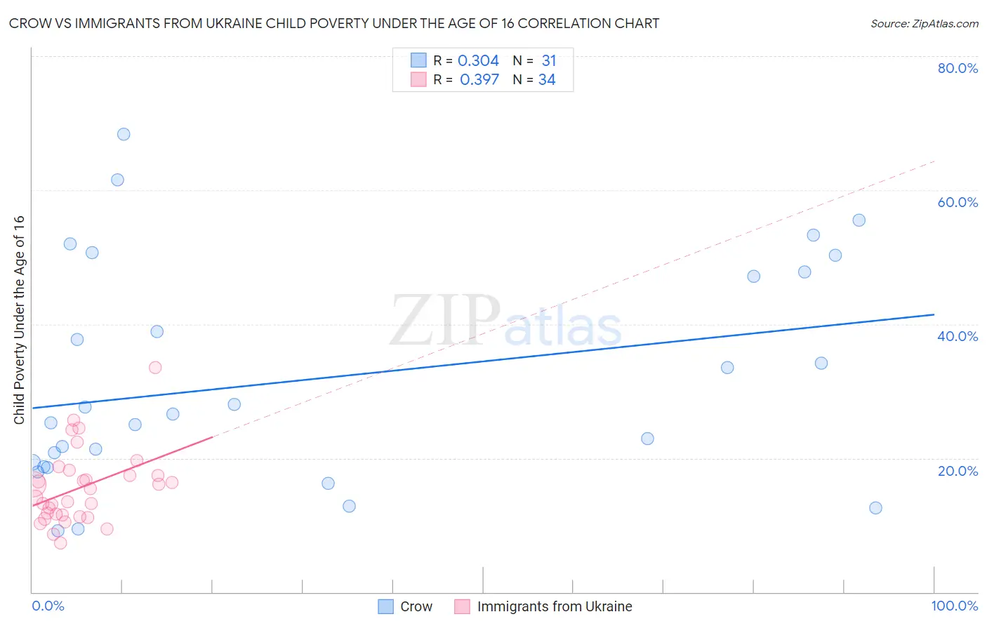 Crow vs Immigrants from Ukraine Child Poverty Under the Age of 16