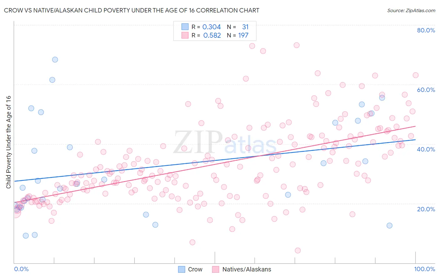 Crow vs Native/Alaskan Child Poverty Under the Age of 16