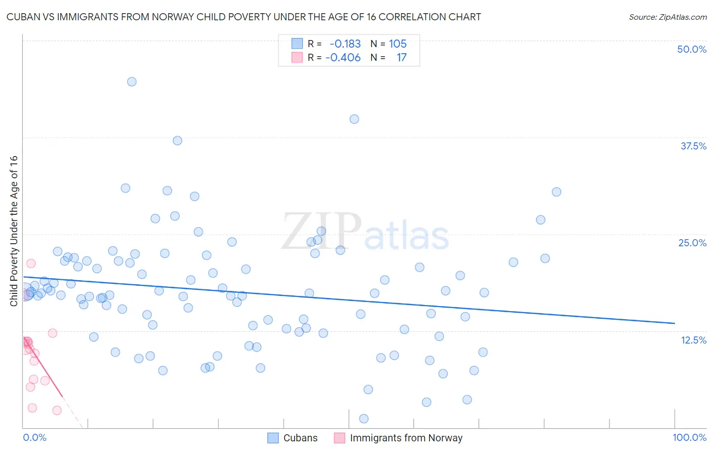 Cuban vs Immigrants from Norway Child Poverty Under the Age of 16