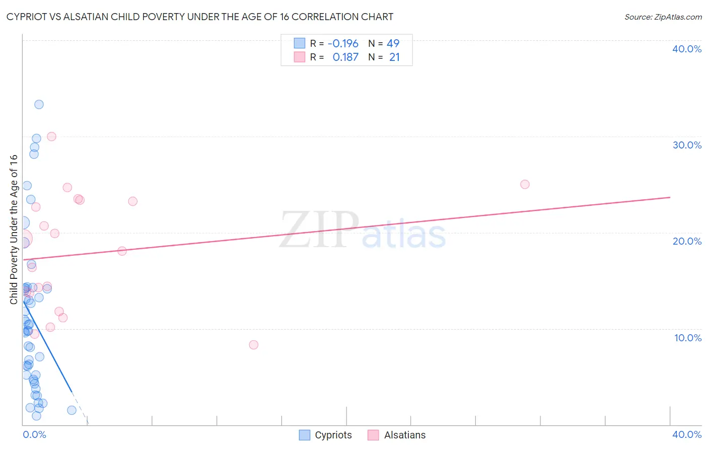 Cypriot vs Alsatian Child Poverty Under the Age of 16