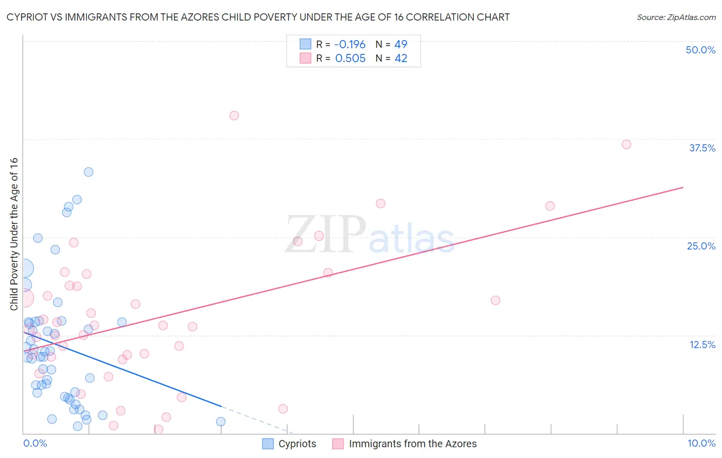 Cypriot vs Immigrants from the Azores Child Poverty Under the Age of 16