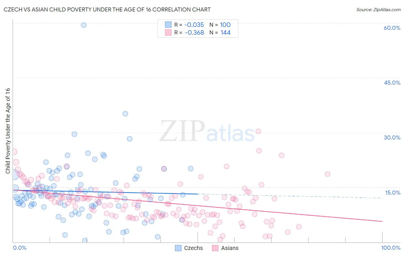 Czech vs Asian Child Poverty Under the Age of 16