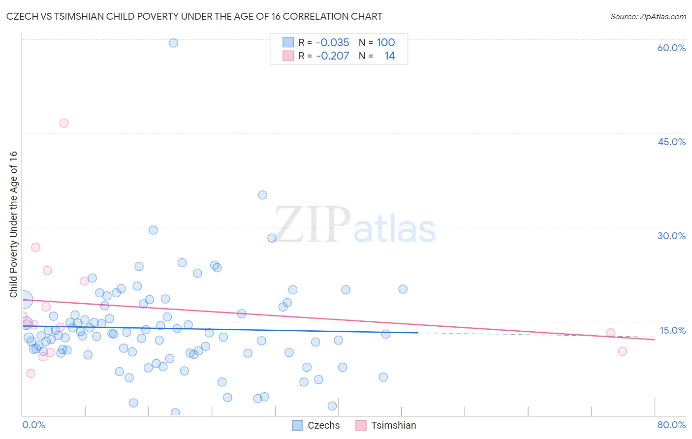 Czech vs Tsimshian Child Poverty Under the Age of 16