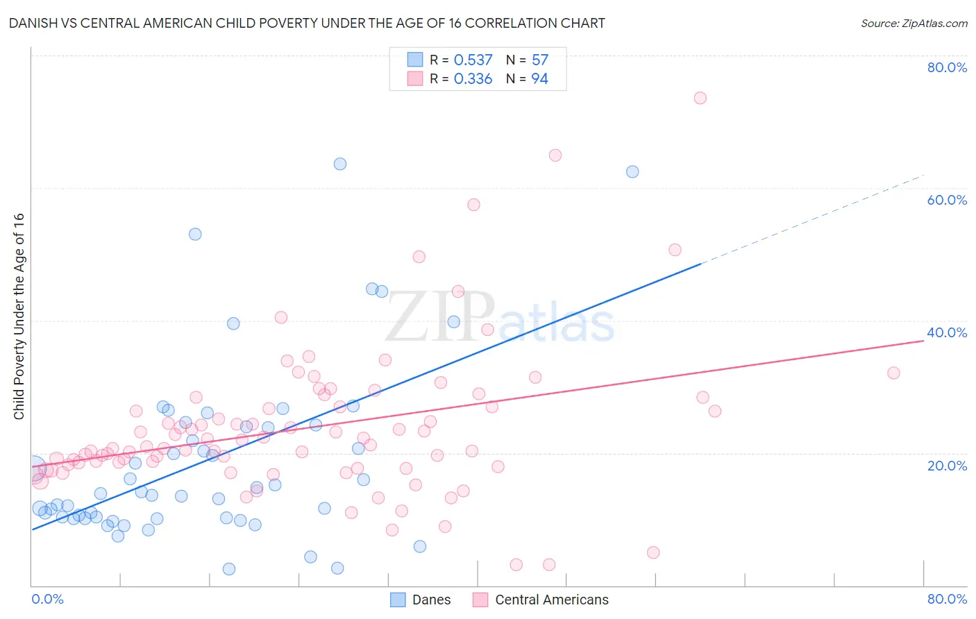 Danish vs Central American Child Poverty Under the Age of 16