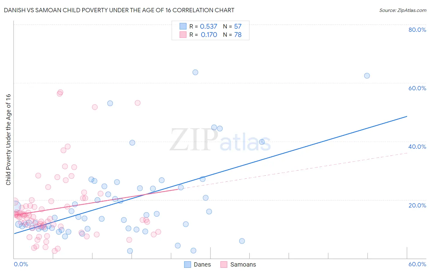 Danish vs Samoan Child Poverty Under the Age of 16