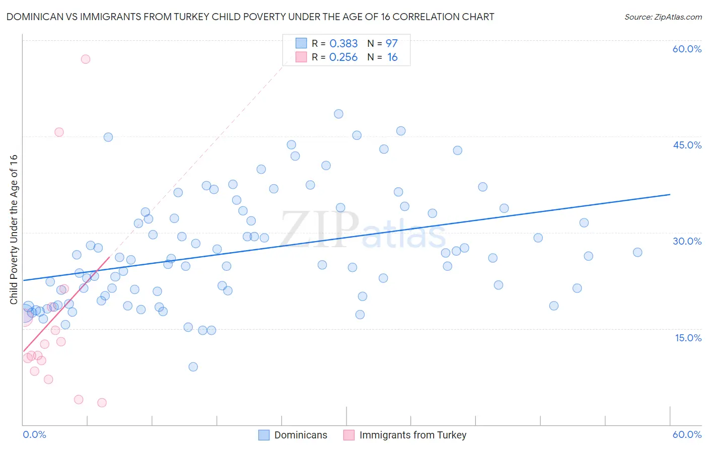 Dominican vs Immigrants from Turkey Child Poverty Under the Age of 16