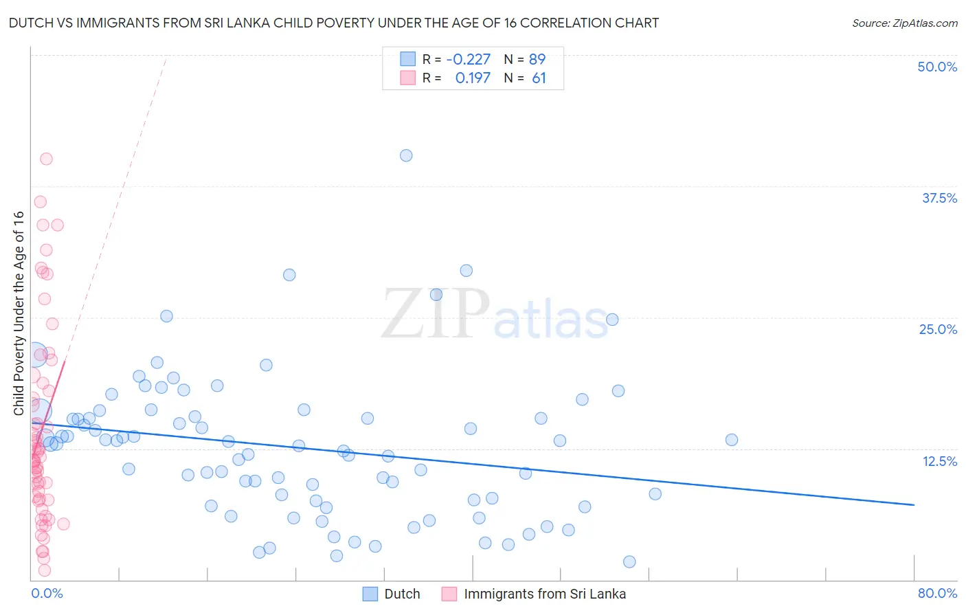 Dutch vs Immigrants from Sri Lanka Child Poverty Under the Age of 16