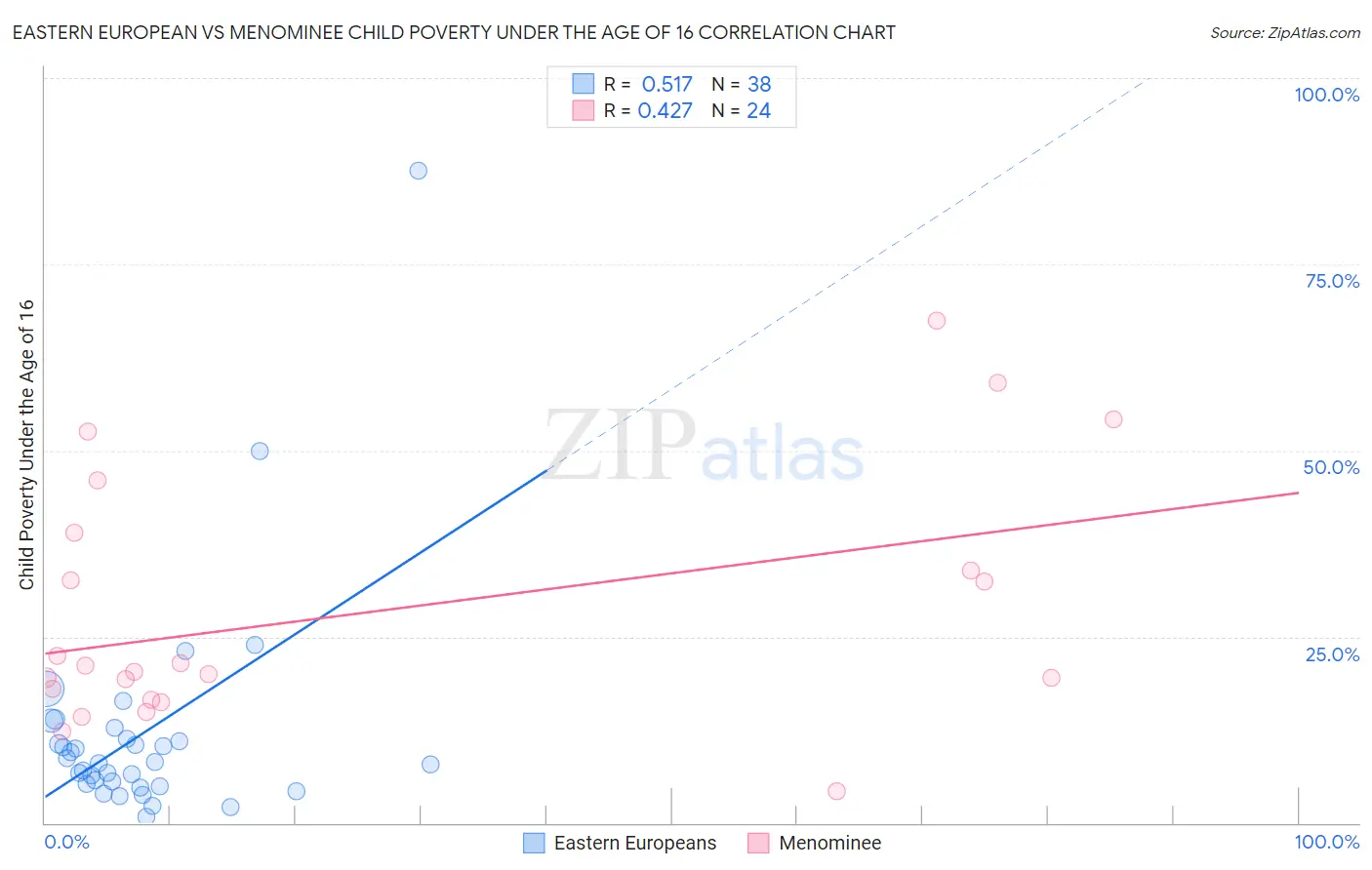 Eastern European vs Menominee Child Poverty Under the Age of 16