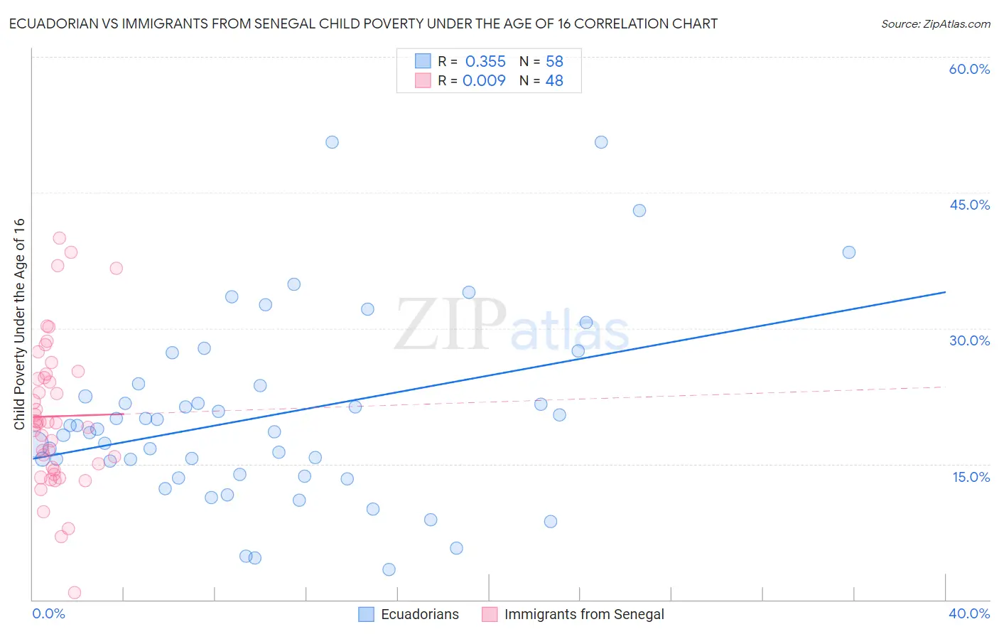 Ecuadorian vs Immigrants from Senegal Child Poverty Under the Age of 16