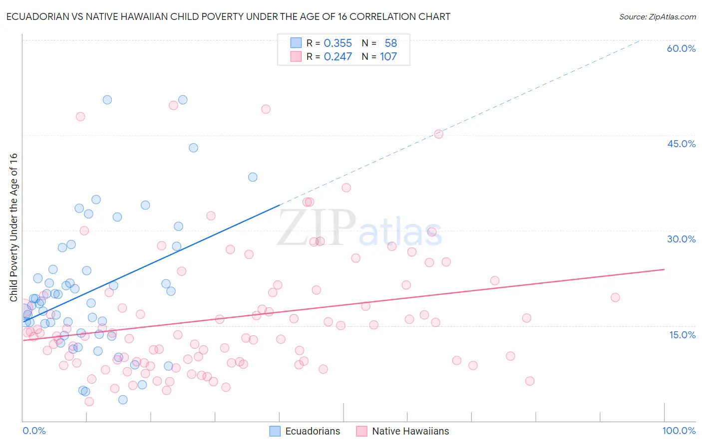 Ecuadorian vs Native Hawaiian Child Poverty Under the Age of 16