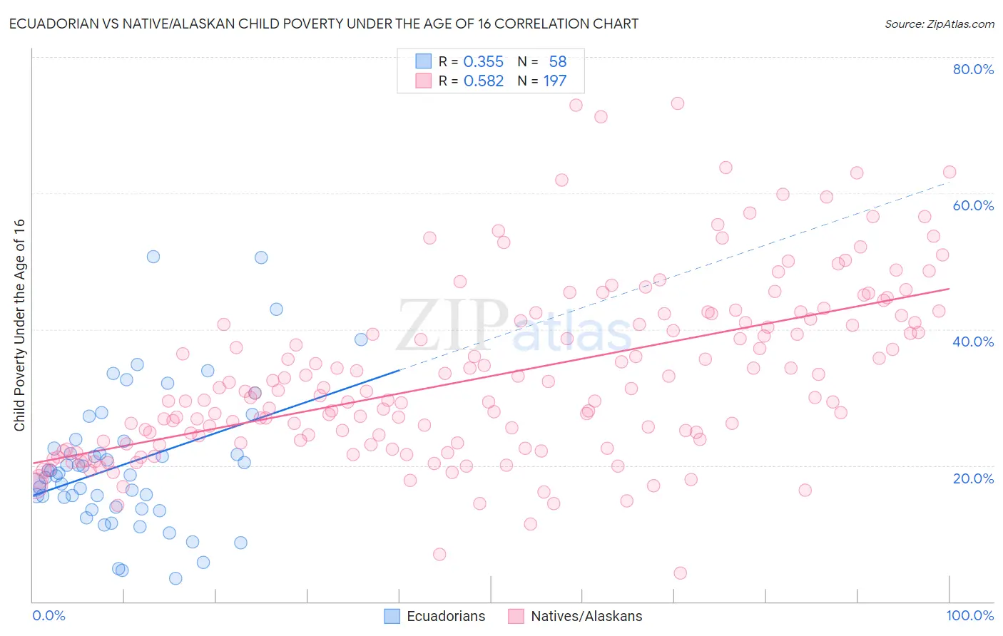 Ecuadorian vs Native/Alaskan Child Poverty Under the Age of 16