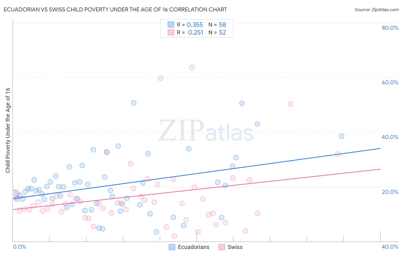 Ecuadorian vs Swiss Child Poverty Under the Age of 16