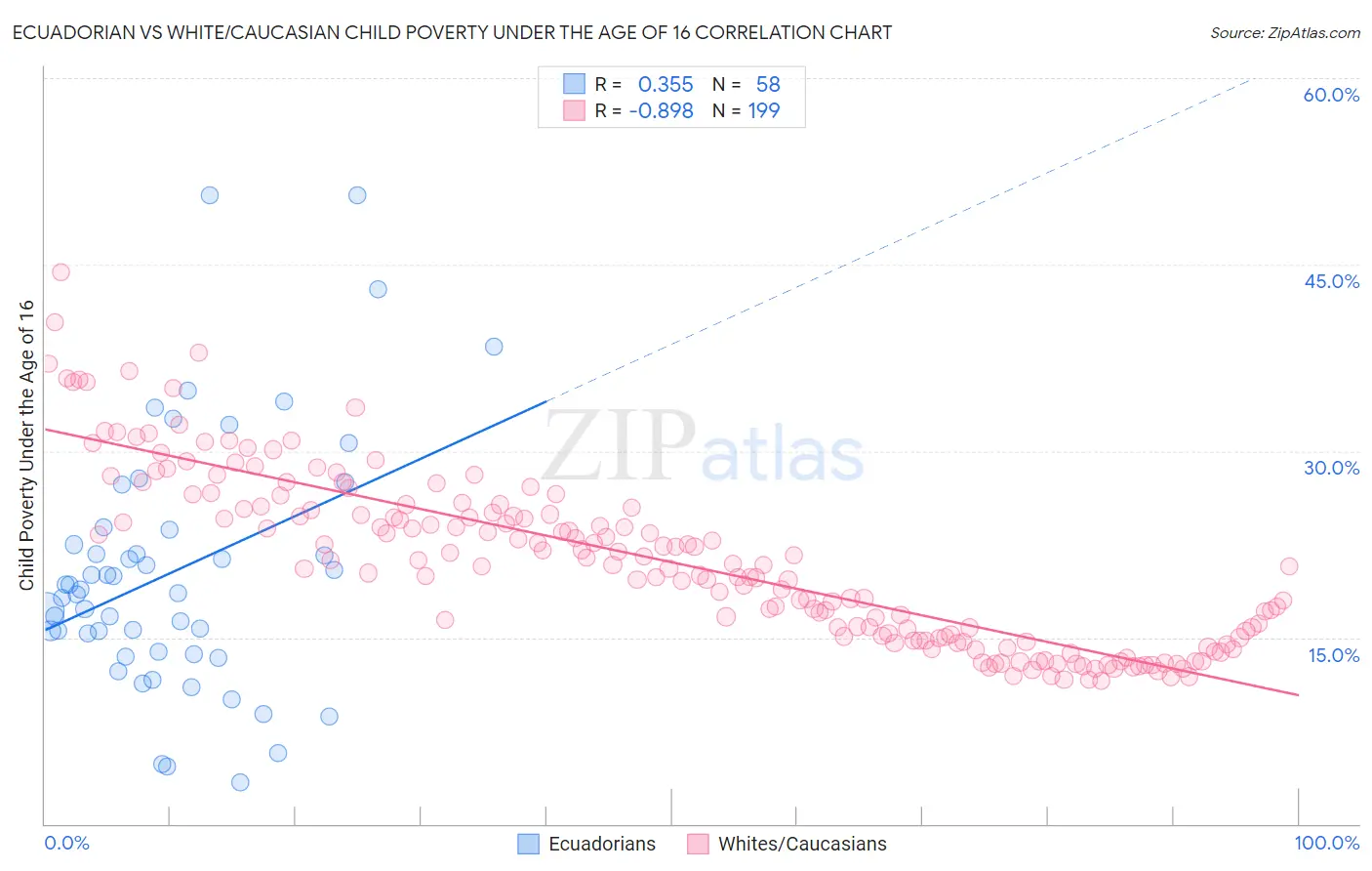 Ecuadorian vs White/Caucasian Child Poverty Under the Age of 16