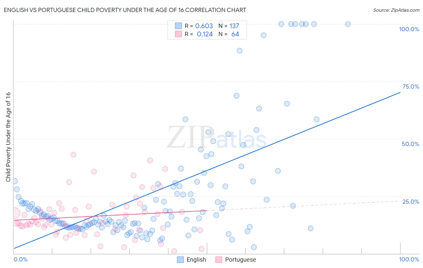 English vs Portuguese Child Poverty Under the Age of 16