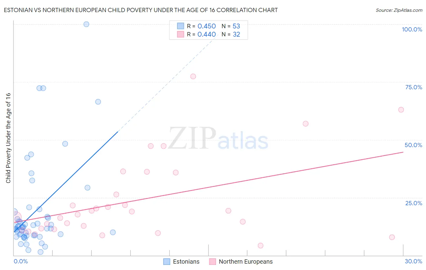 Estonian vs Northern European Child Poverty Under the Age of 16