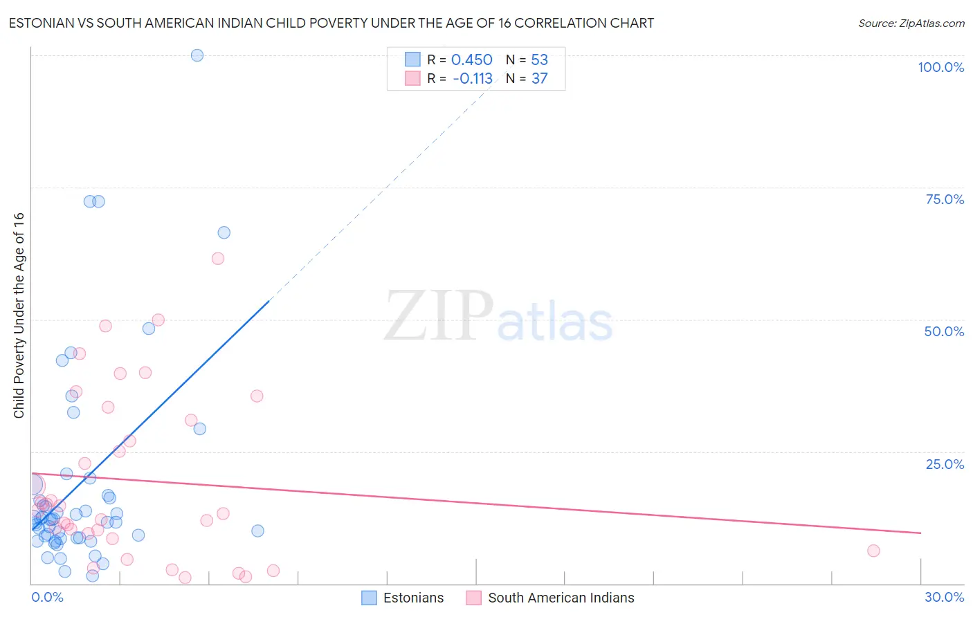 Estonian vs South American Indian Child Poverty Under the Age of 16