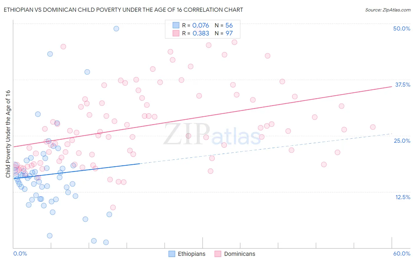 Ethiopian vs Dominican Child Poverty Under the Age of 16