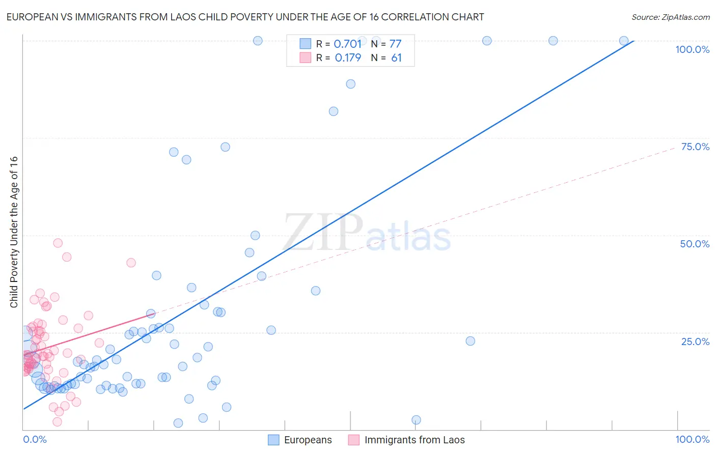 European vs Immigrants from Laos Child Poverty Under the Age of 16