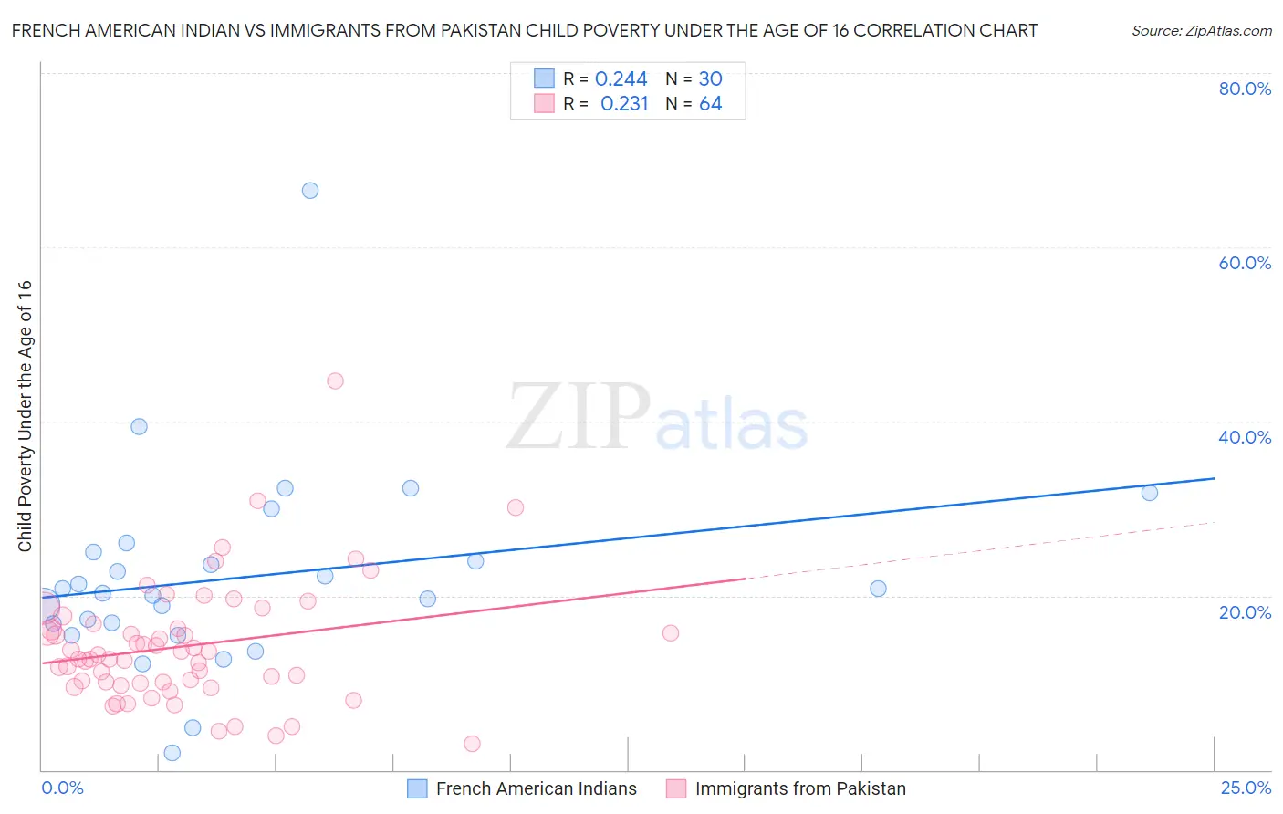 French American Indian vs Immigrants from Pakistan Child Poverty Under the Age of 16