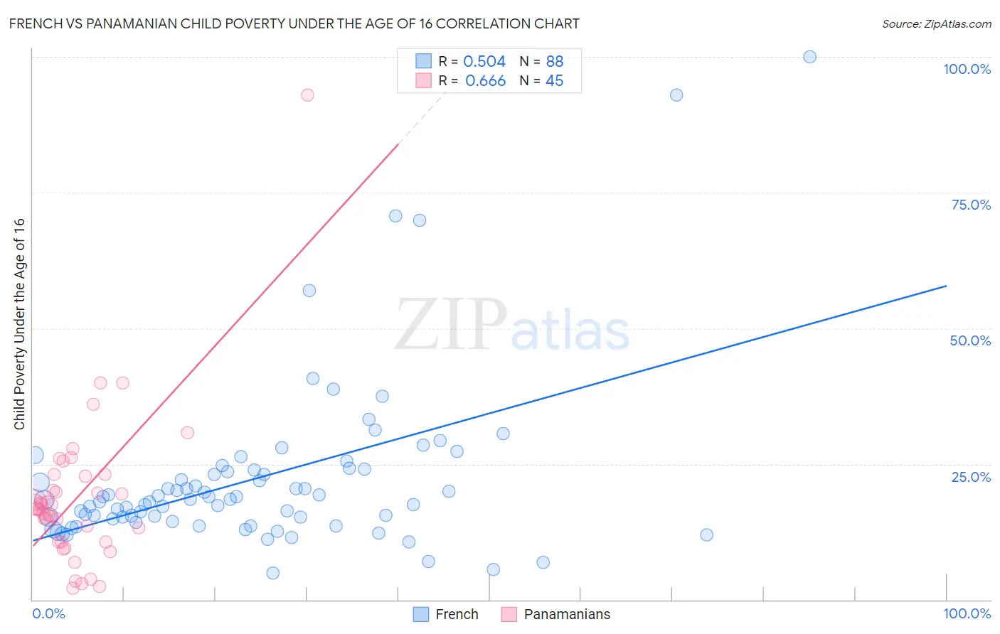 French vs Panamanian Child Poverty Under the Age of 16