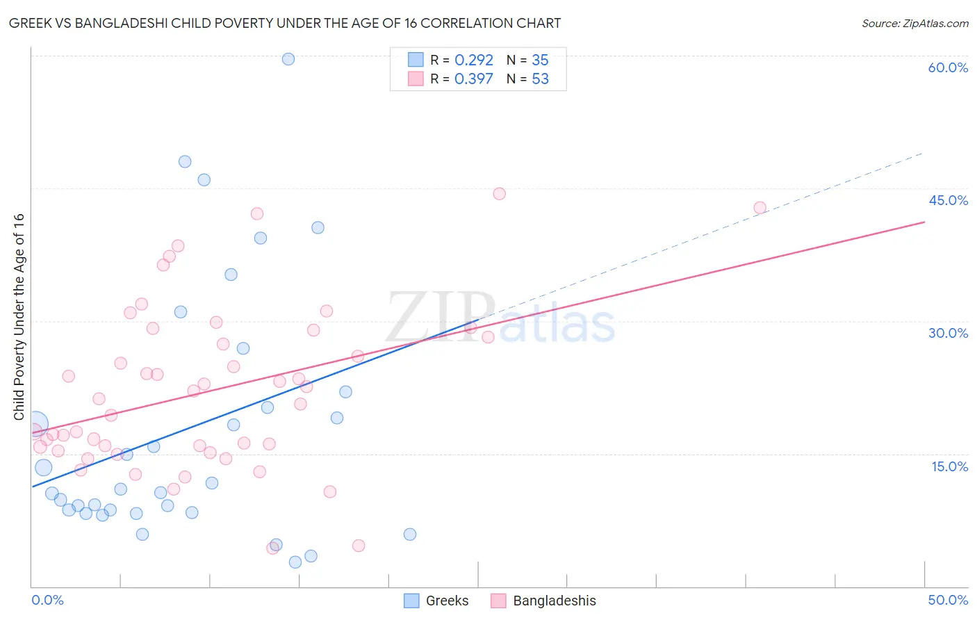 Greek vs Bangladeshi Child Poverty Under the Age of 16