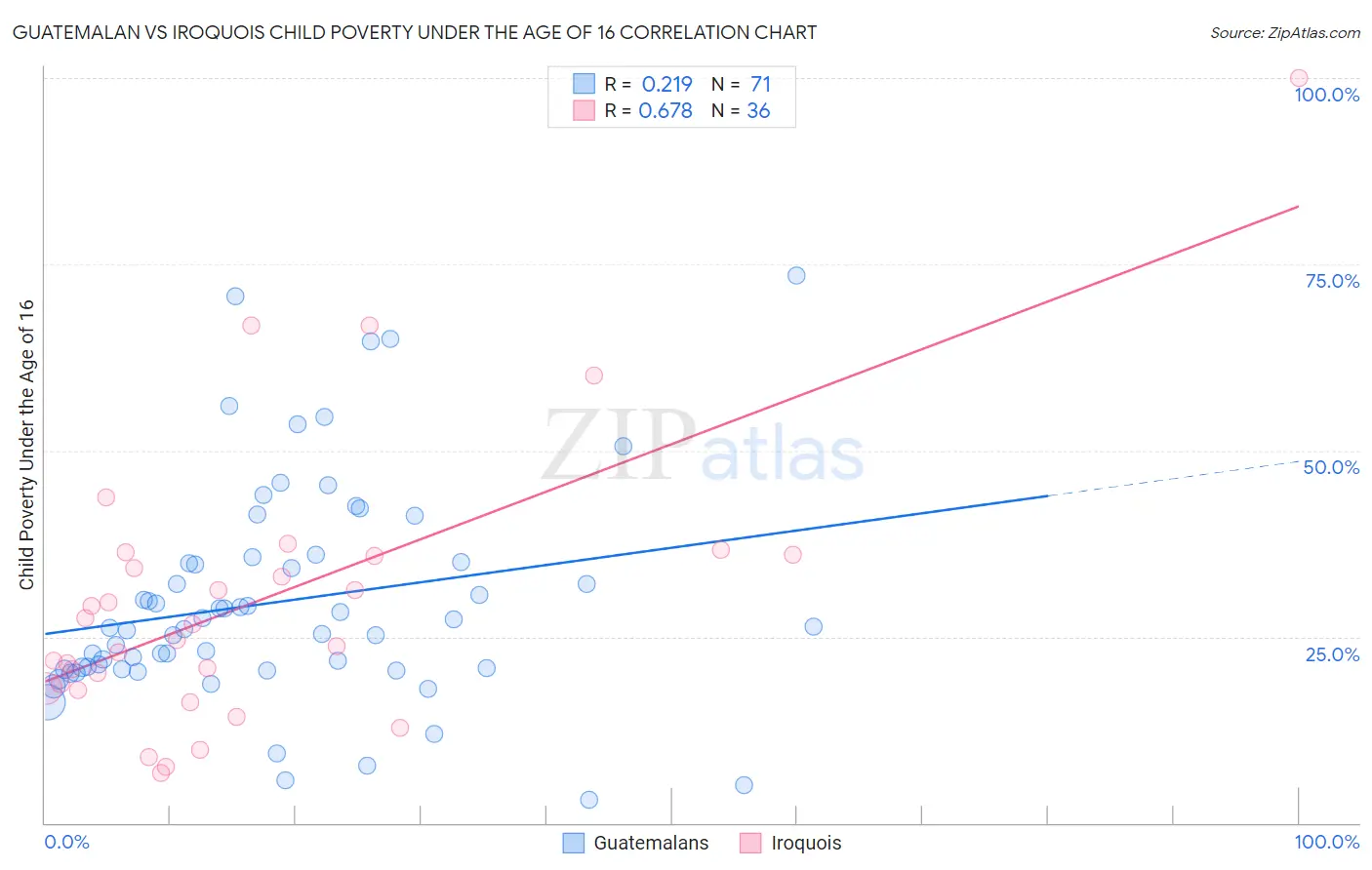 Guatemalan vs Iroquois Child Poverty Under the Age of 16