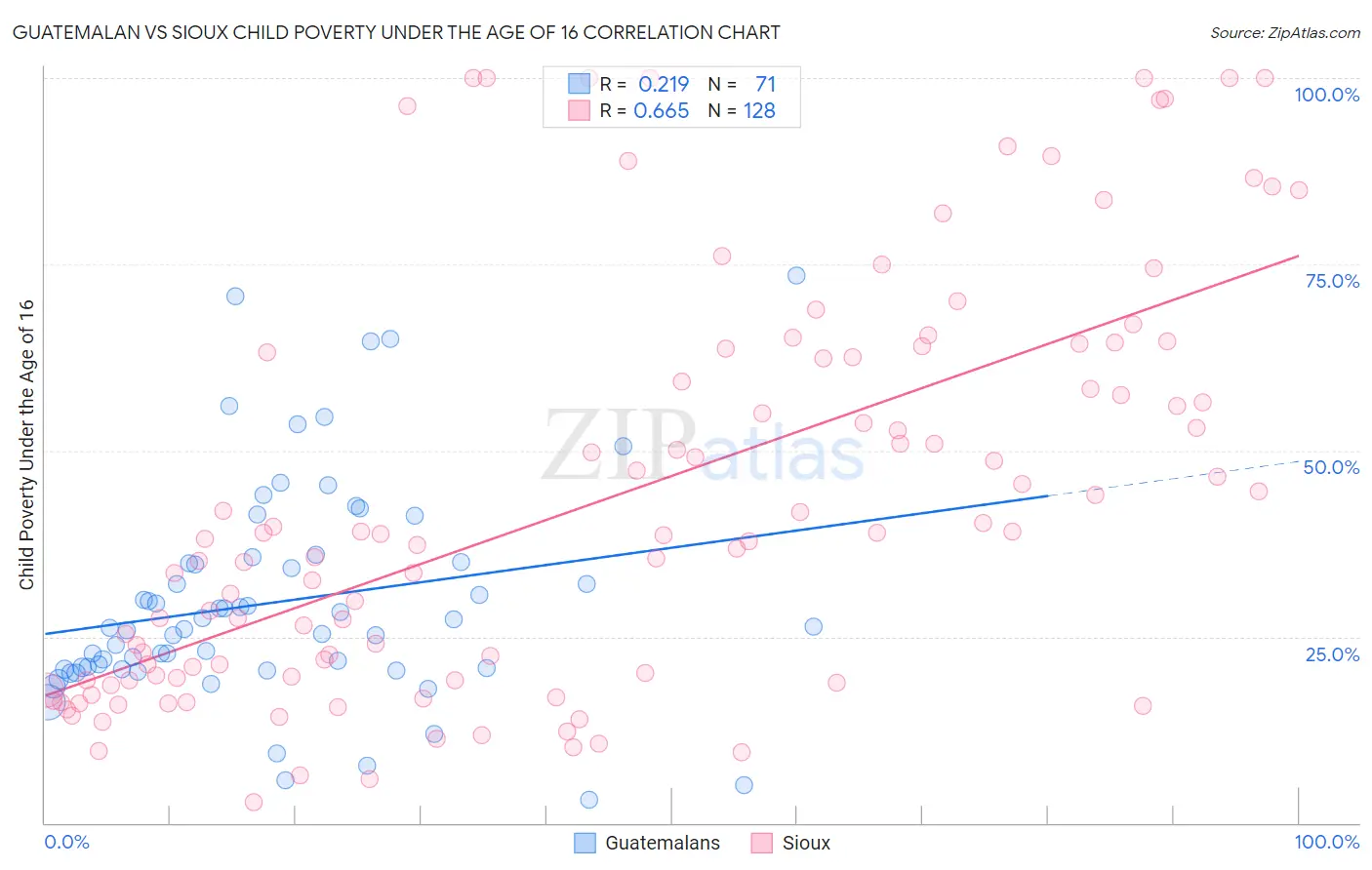 Guatemalan vs Sioux Child Poverty Under the Age of 16