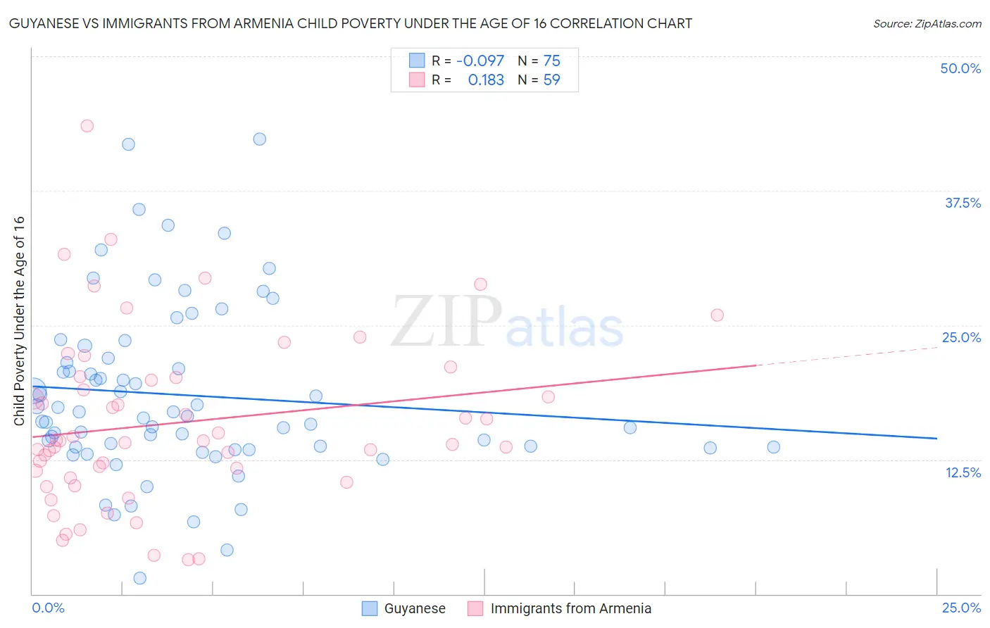 Guyanese vs Immigrants from Armenia Child Poverty Under the Age of 16