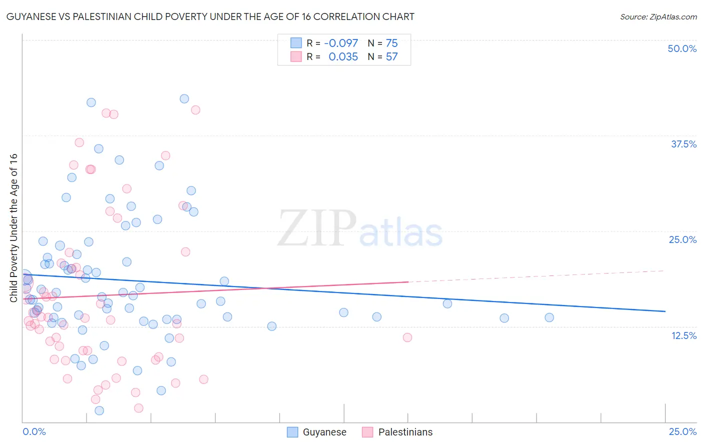 Guyanese vs Palestinian Child Poverty Under the Age of 16