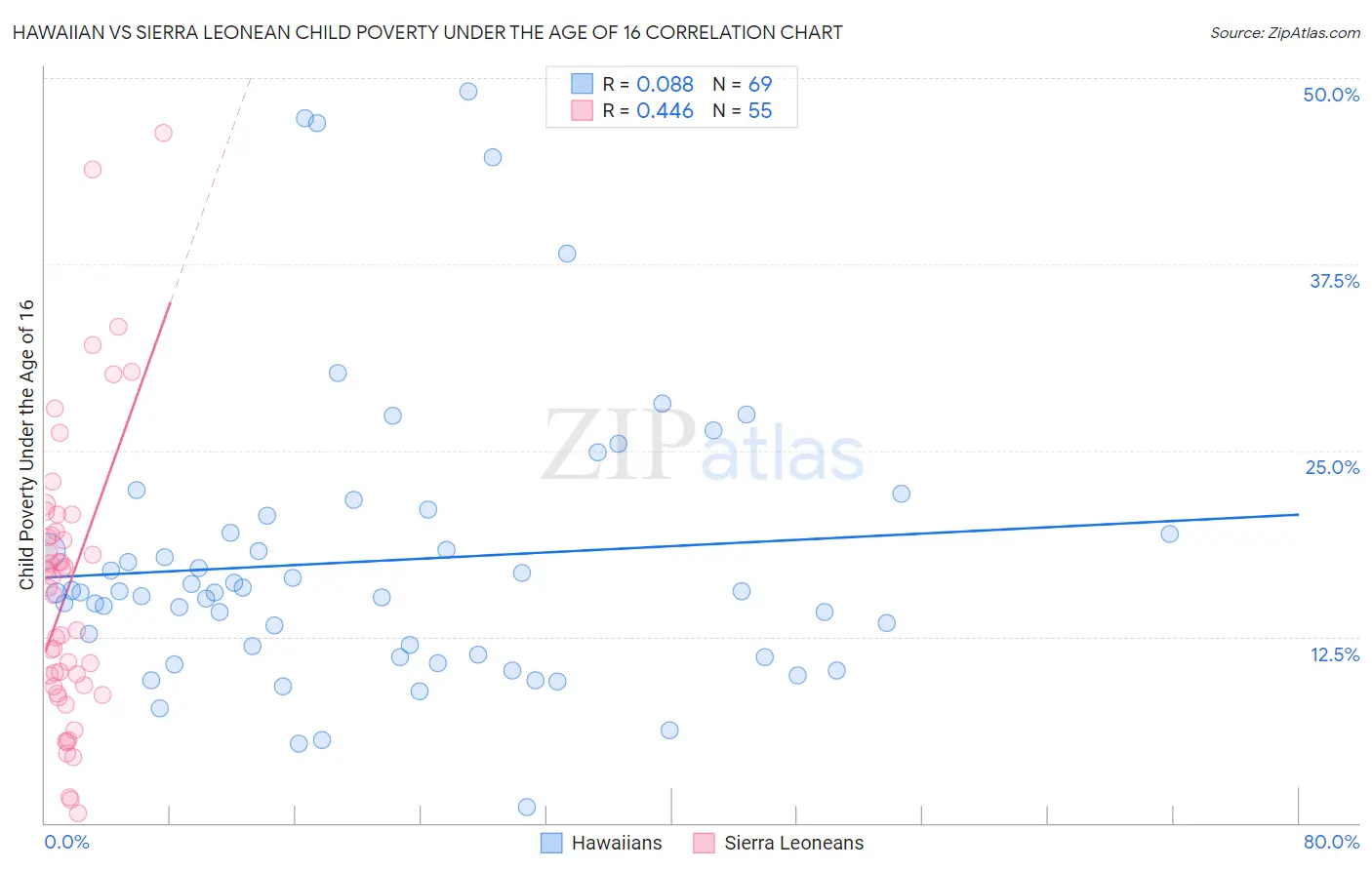 Hawaiian vs Sierra Leonean Child Poverty Under the Age of 16