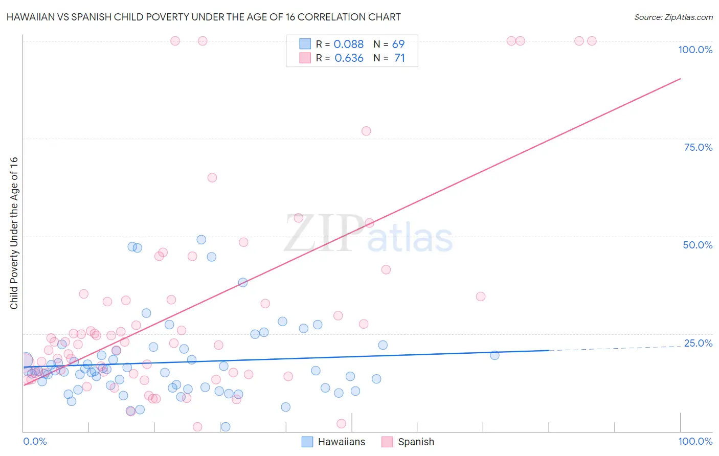 Hawaiian vs Spanish Child Poverty Under the Age of 16