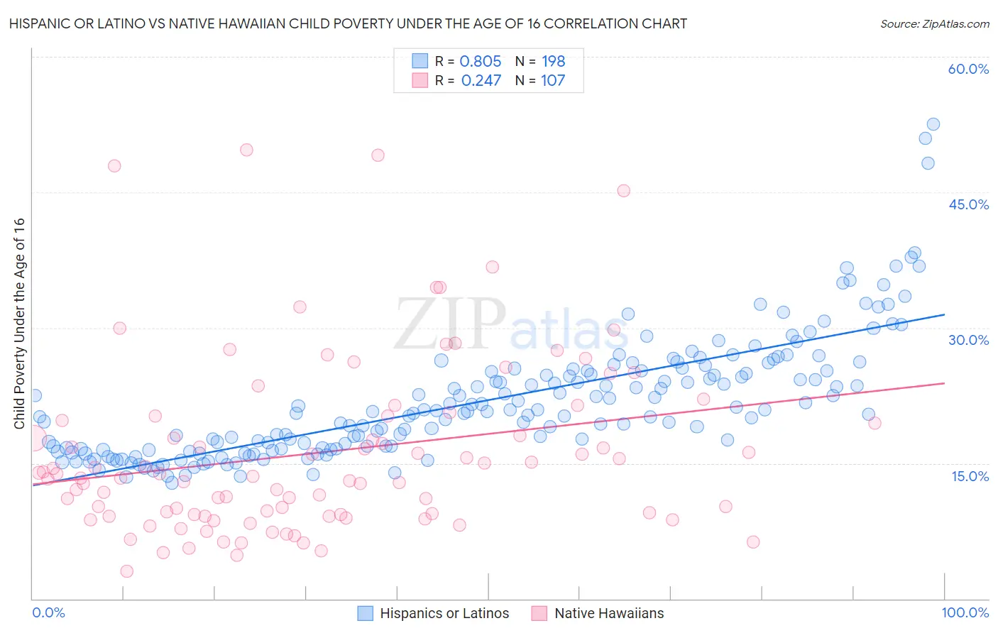 Hispanic or Latino vs Native Hawaiian Child Poverty Under the Age of 16