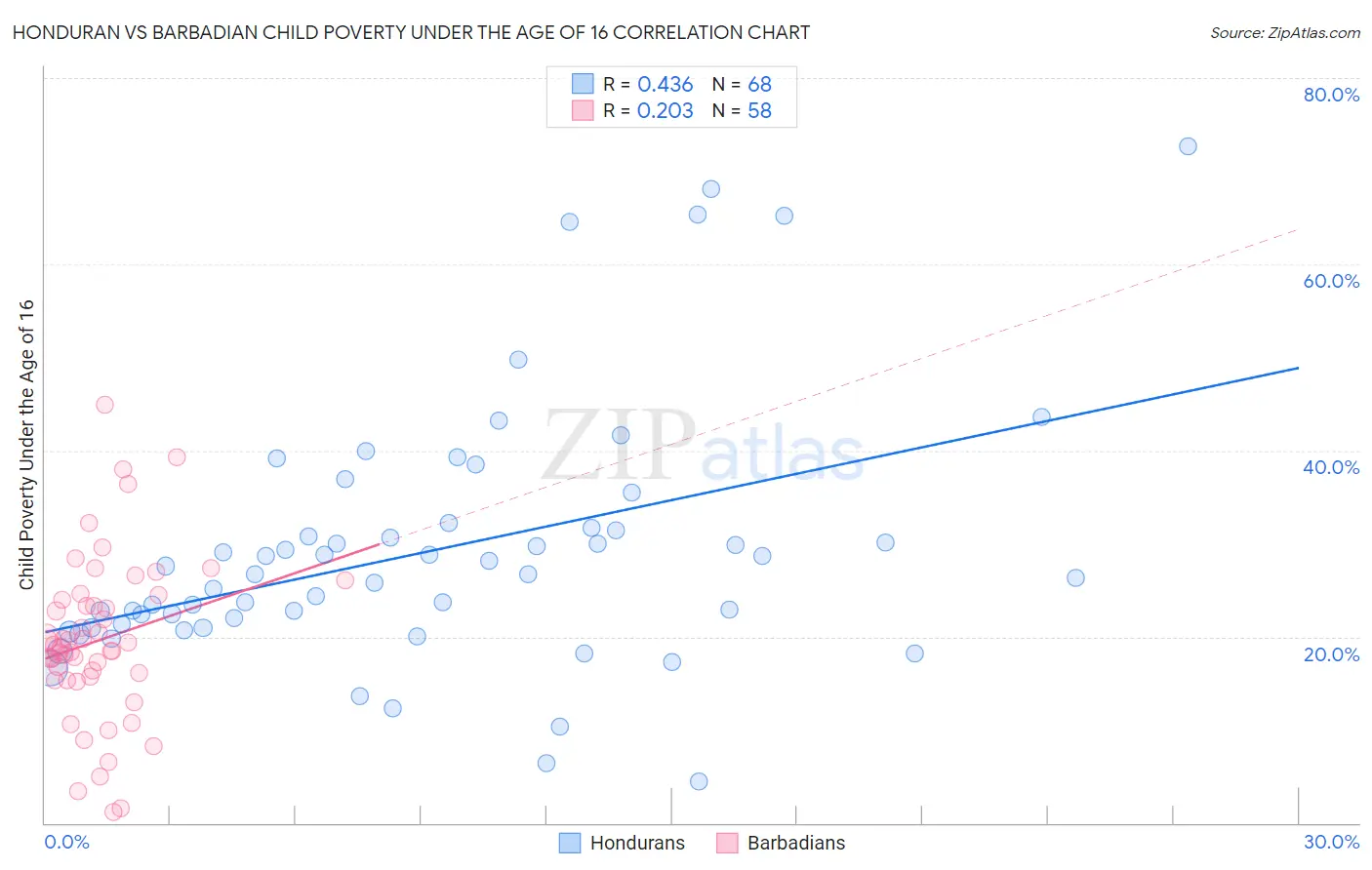 Honduran vs Barbadian Child Poverty Under the Age of 16