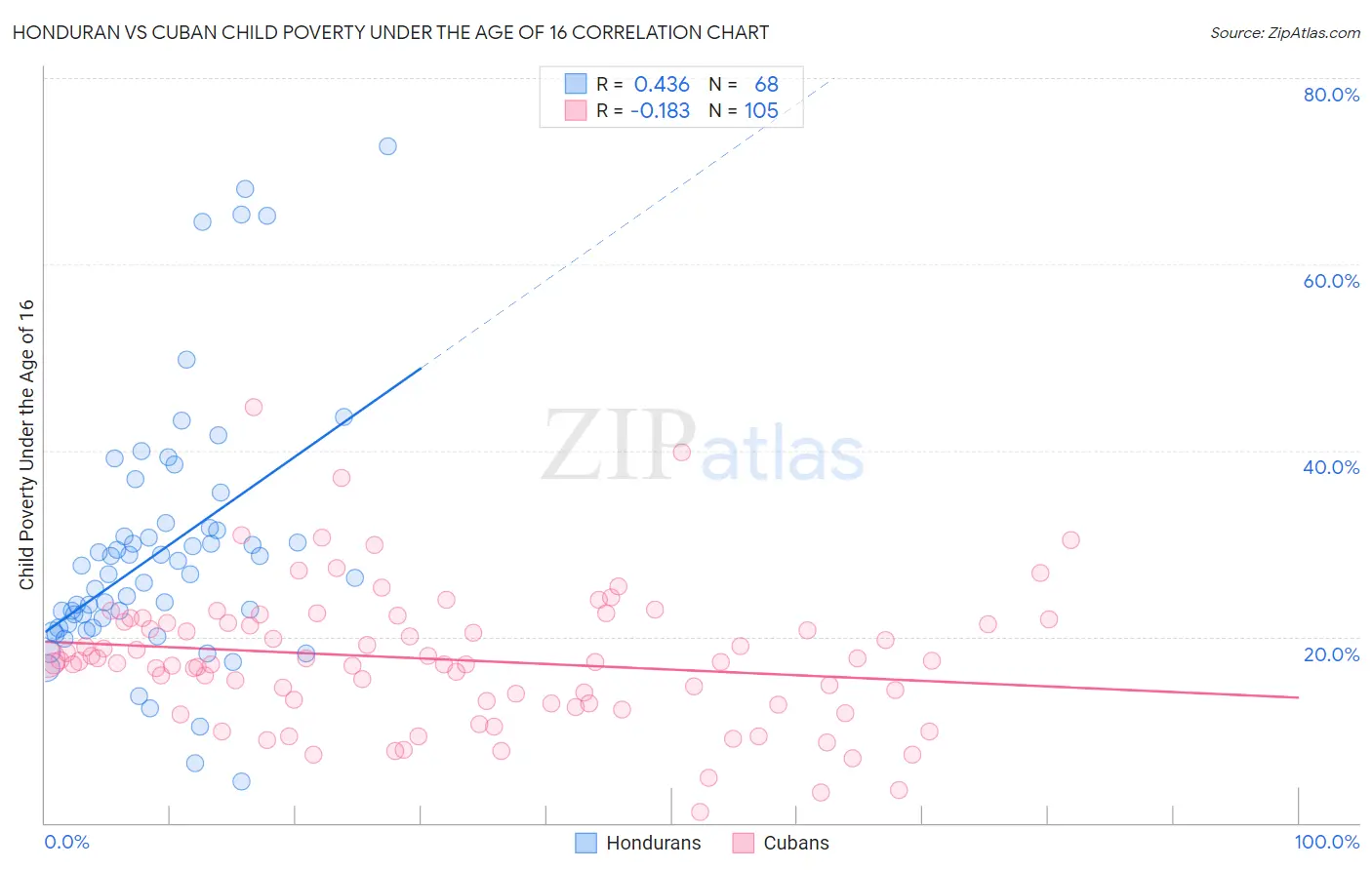 Honduran vs Cuban Child Poverty Under the Age of 16