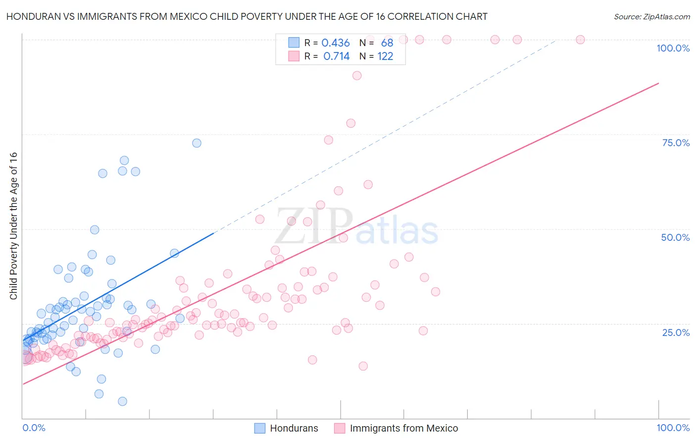 Honduran vs Immigrants from Mexico Child Poverty Under the Age of 16