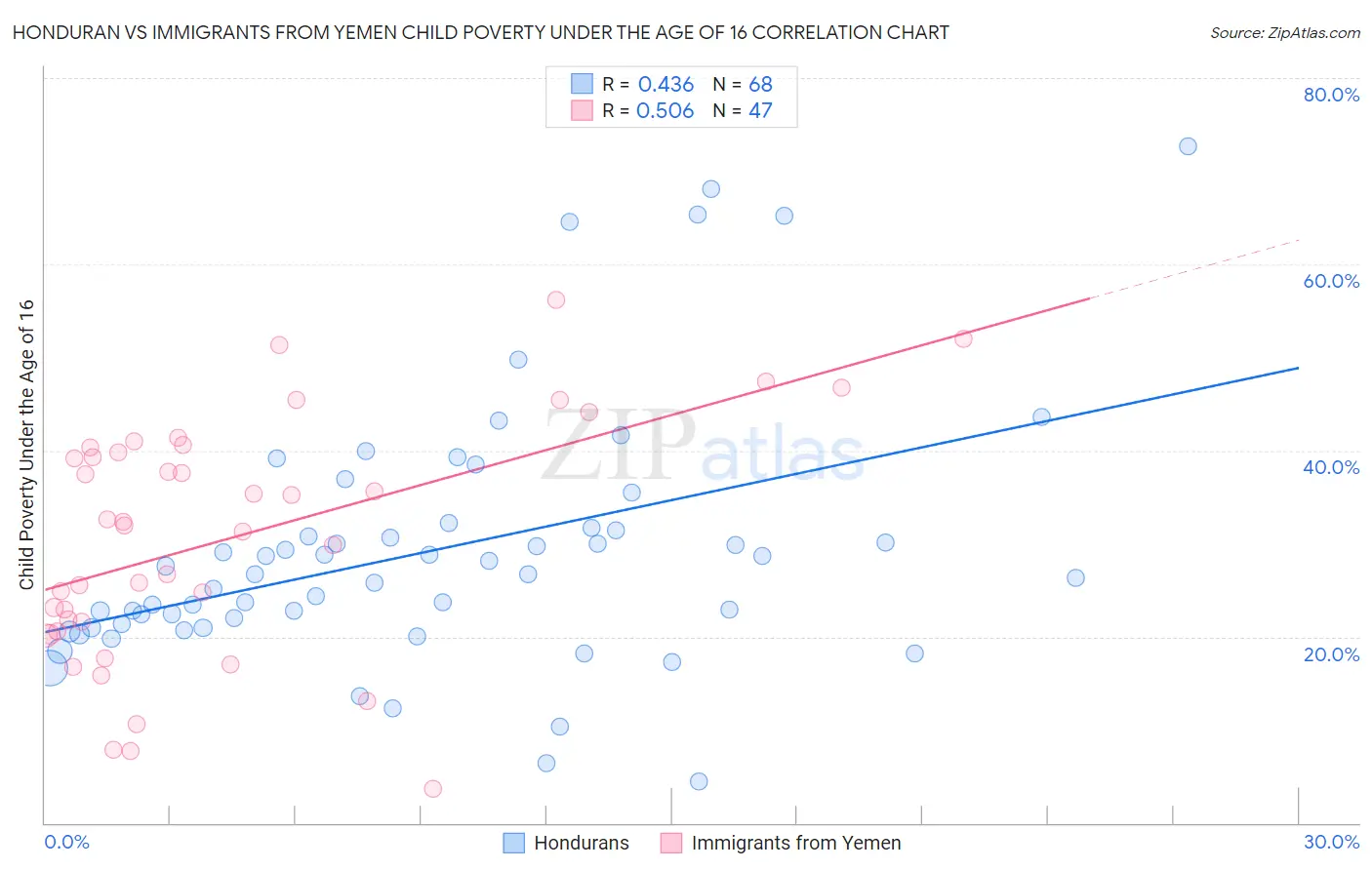 Honduran vs Immigrants from Yemen Child Poverty Under the Age of 16