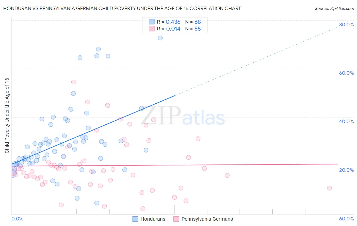 Honduran vs Pennsylvania German Child Poverty Under the Age of 16