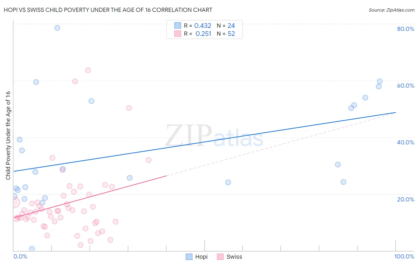 Hopi vs Swiss Child Poverty Under the Age of 16