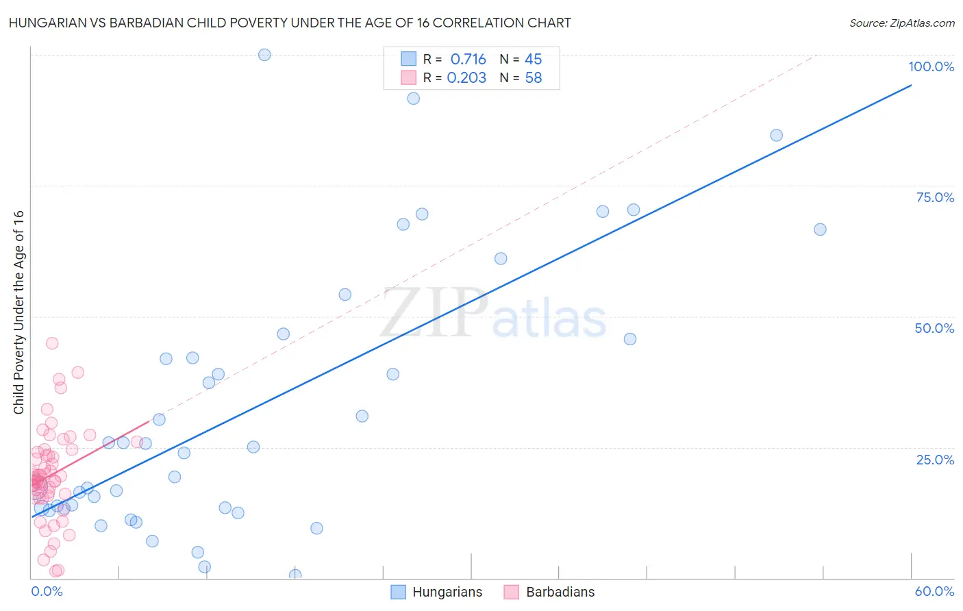 Hungarian vs Barbadian Child Poverty Under the Age of 16