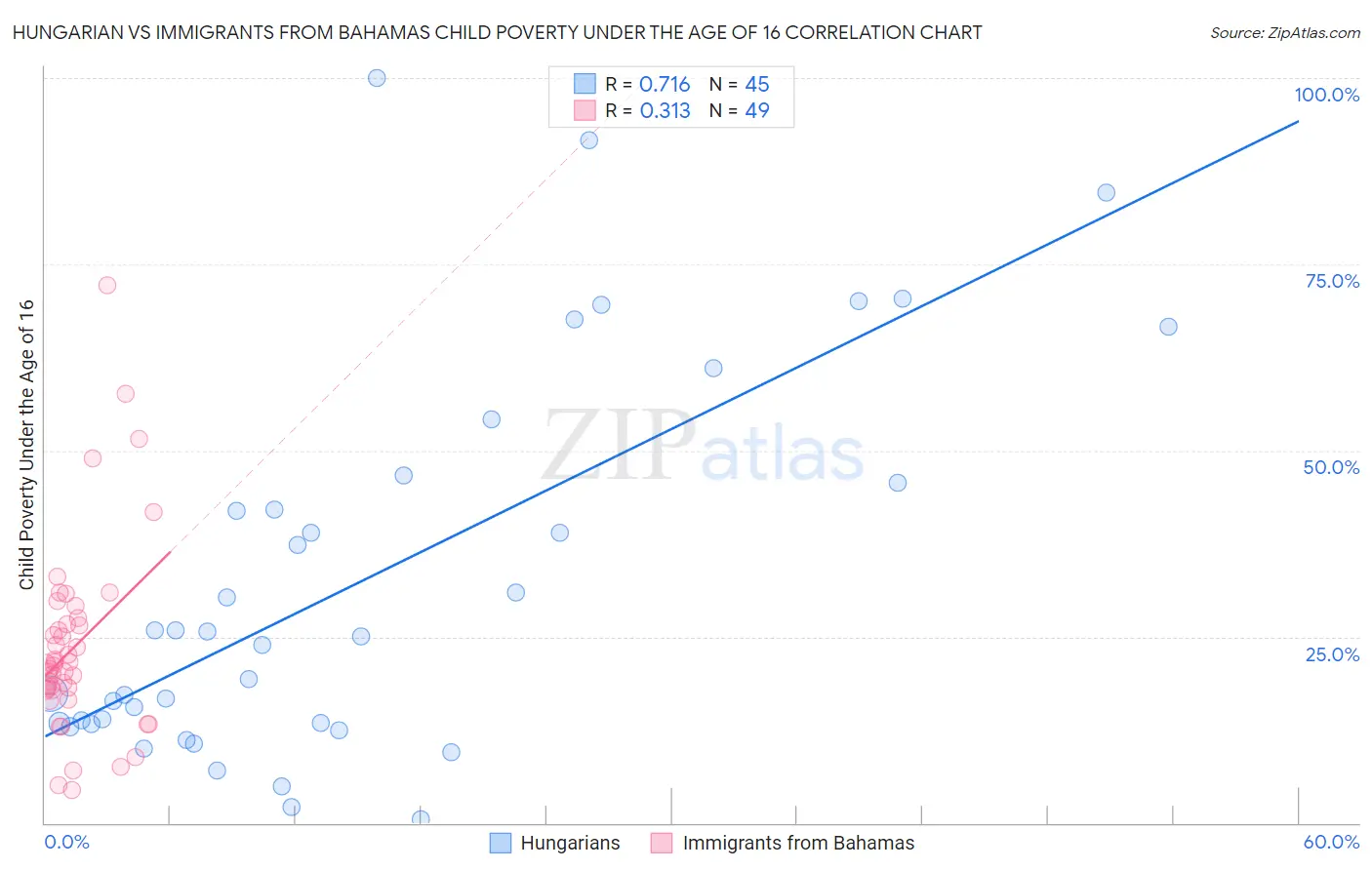 Hungarian vs Immigrants from Bahamas Child Poverty Under the Age of 16