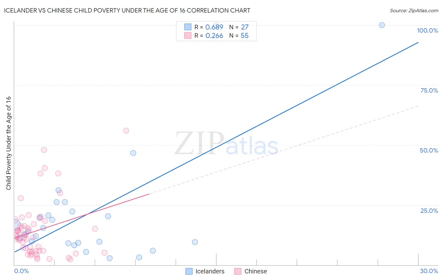 Icelander vs Chinese Child Poverty Under the Age of 16