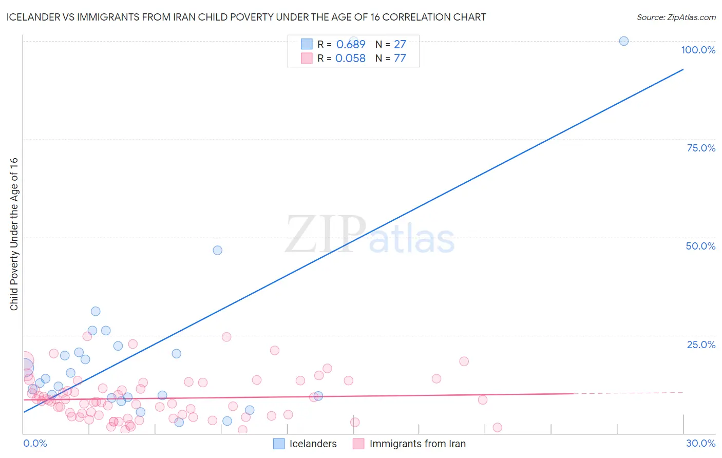 Icelander vs Immigrants from Iran Child Poverty Under the Age of 16