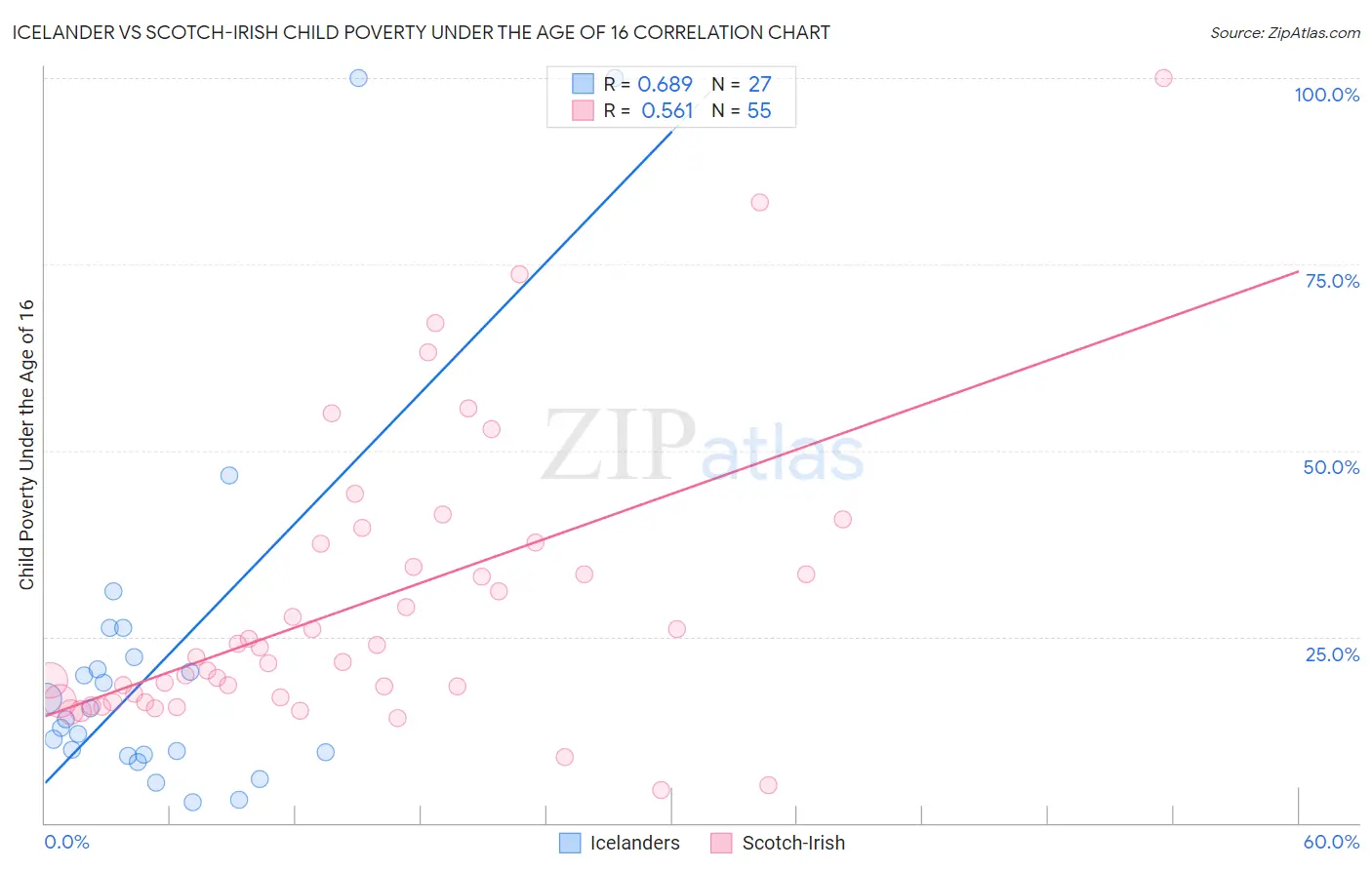 Icelander vs Scotch-Irish Child Poverty Under the Age of 16