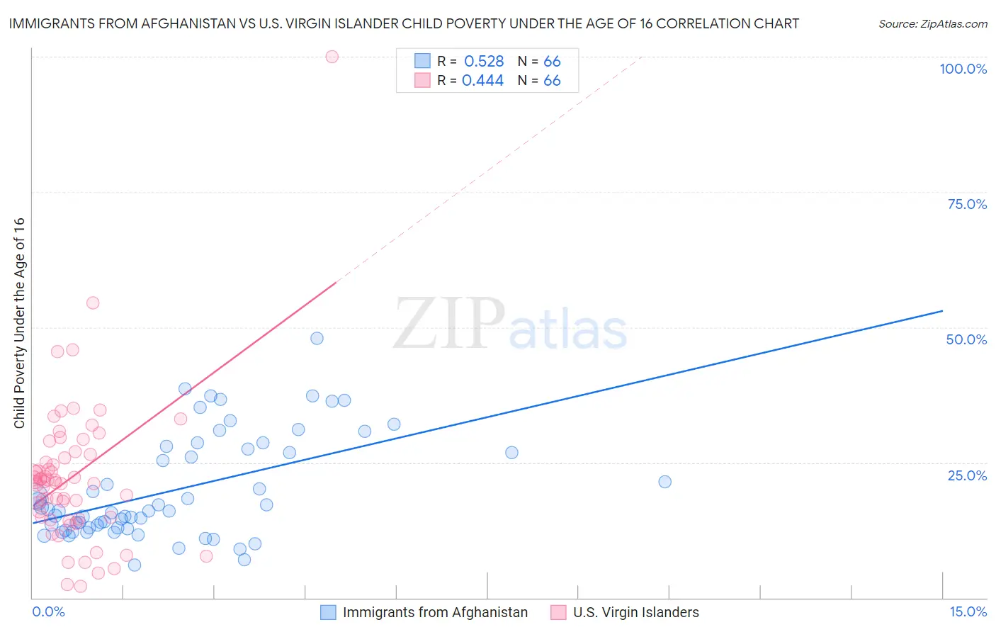 Immigrants from Afghanistan vs U.S. Virgin Islander Child Poverty Under the Age of 16