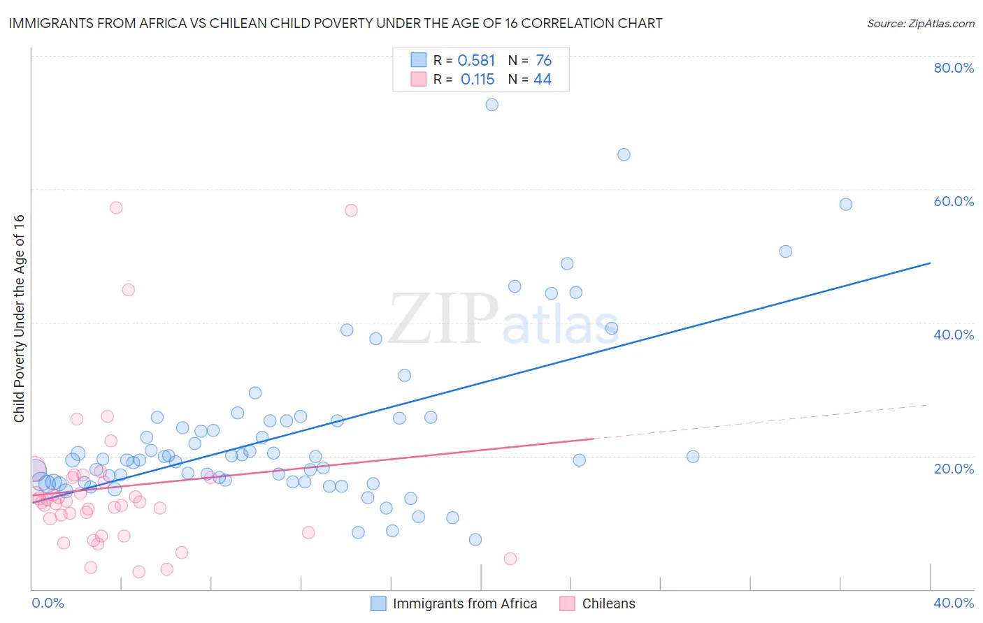 Immigrants from Africa vs Chilean Child Poverty Under the Age of 16