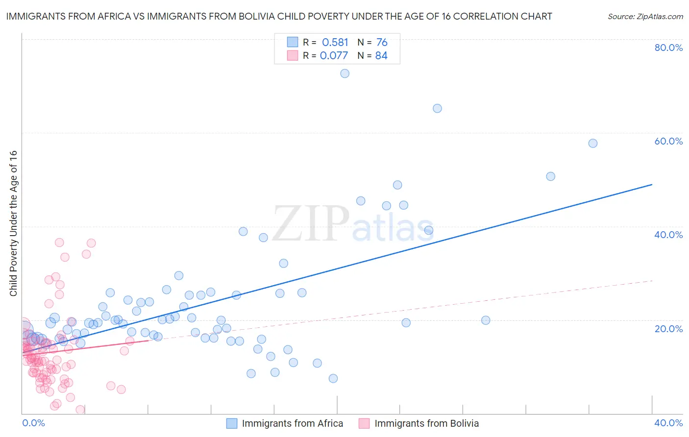 Immigrants from Africa vs Immigrants from Bolivia Child Poverty Under the Age of 16