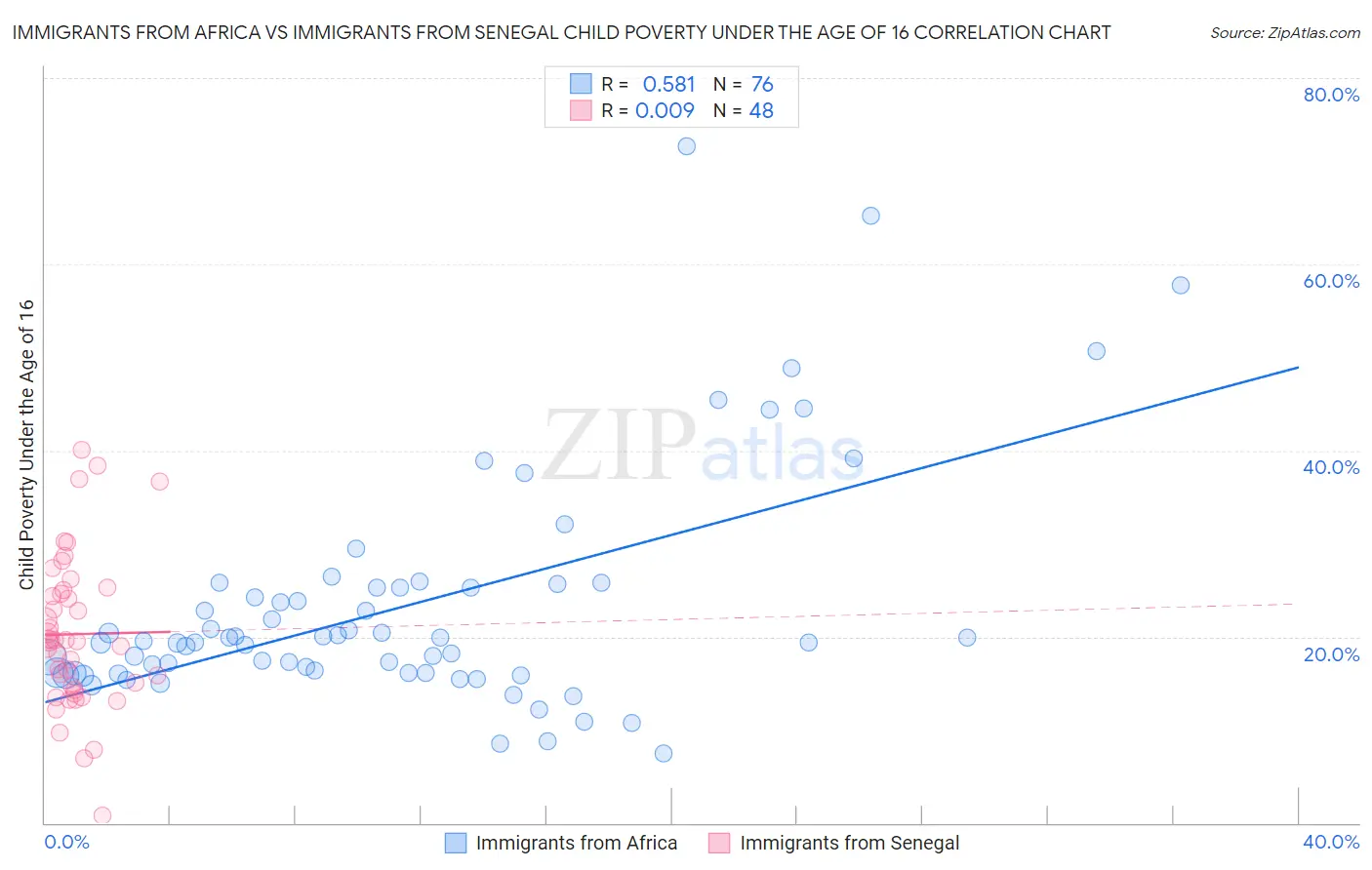 Immigrants from Africa vs Immigrants from Senegal Child Poverty Under the Age of 16