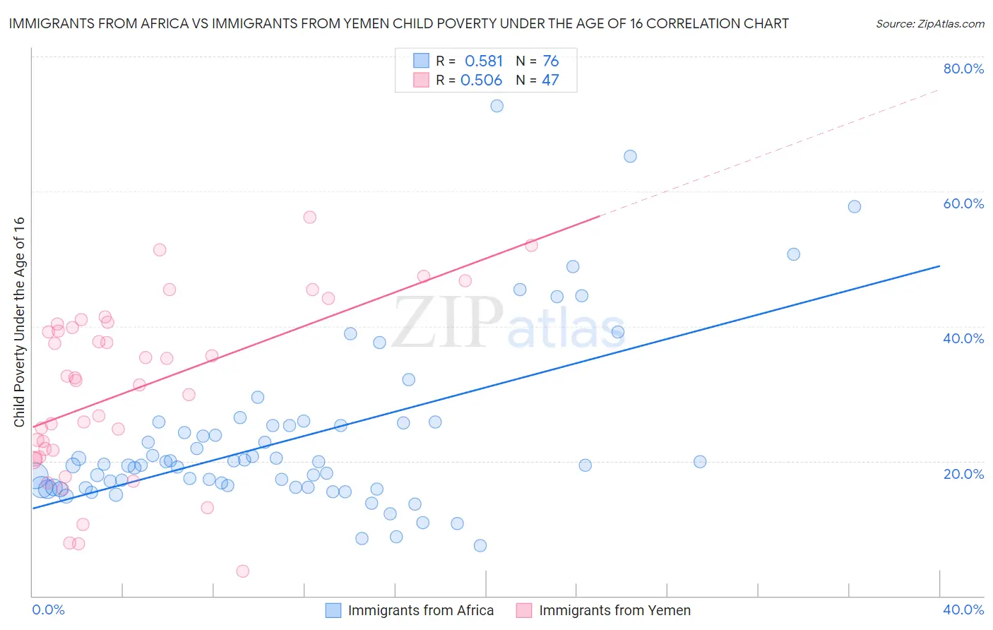 Immigrants from Africa vs Immigrants from Yemen Child Poverty Under the Age of 16